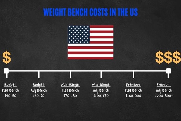 Weight bench cost in the US.