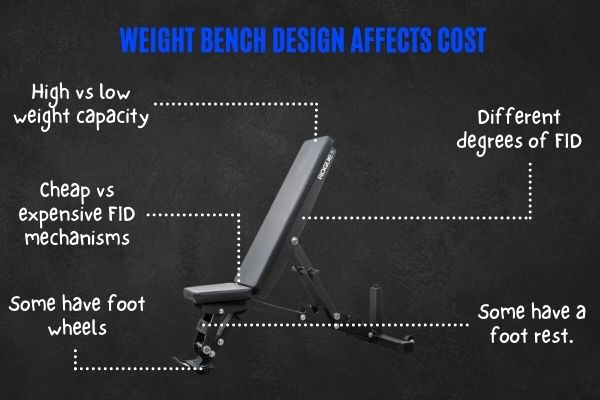 Weight bench design makes them expensive.