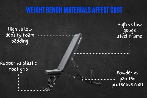Weight bench materials make them expensive.