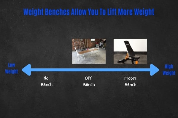 A weight bench allows you to lift more weight.