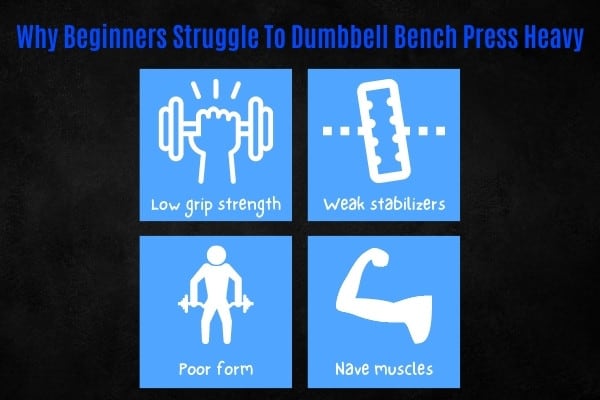 Why beginners struggle to dumbbell bench press heavy.