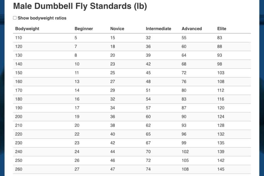 Dumbbell chest fly weight standards.