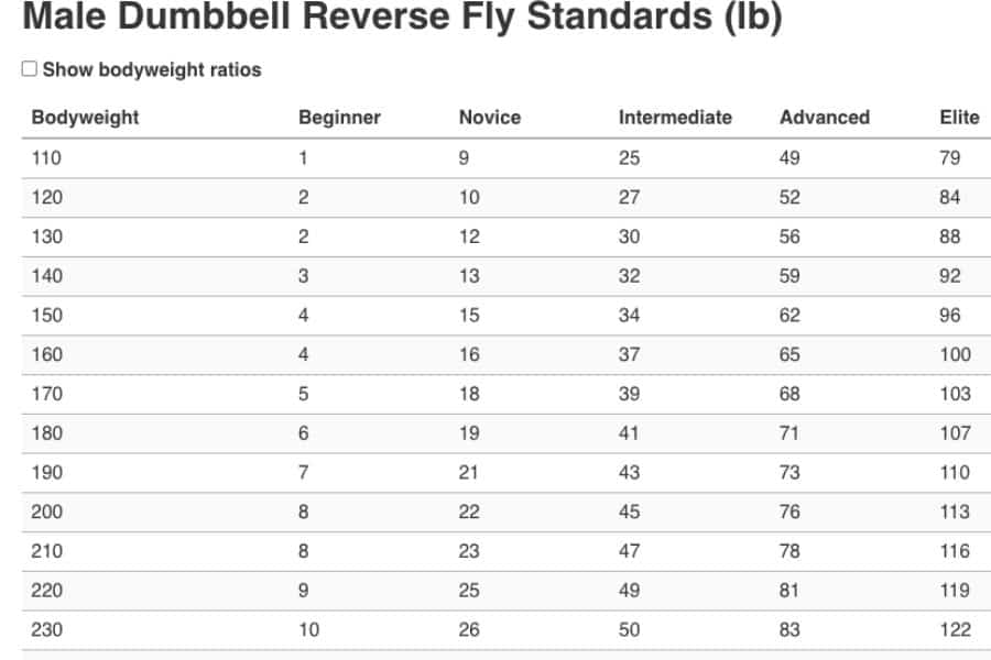 Dumbbell reverse fly strength standards.