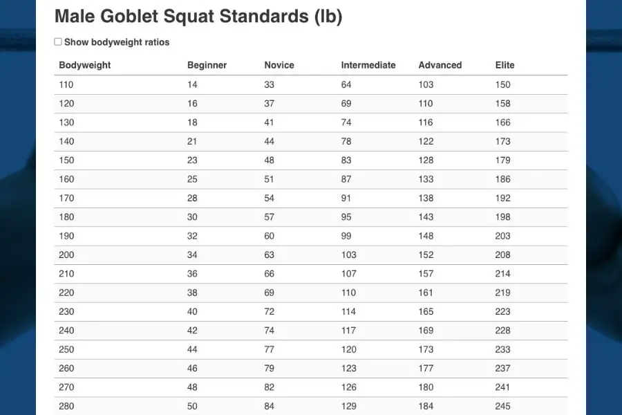 Goblet squat weight standards for men.