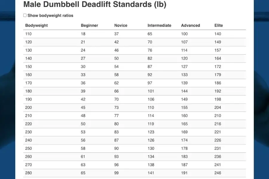 Male dumbbell deadlift strength standards.