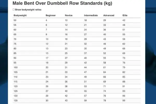 Dumbbell row respectable weight standards.