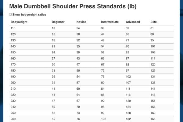 Dumbbell shoulder press strength standards.