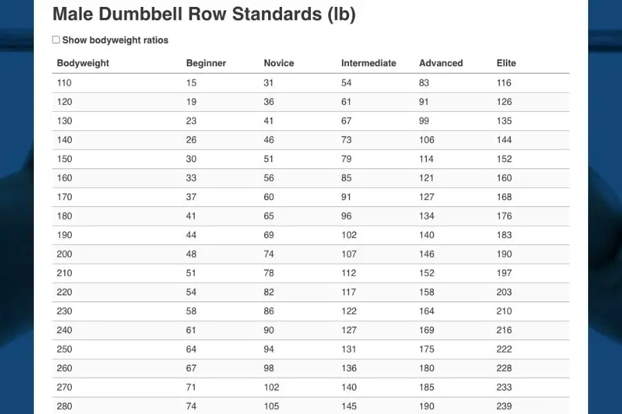 One arm dumbbell row strength standards.