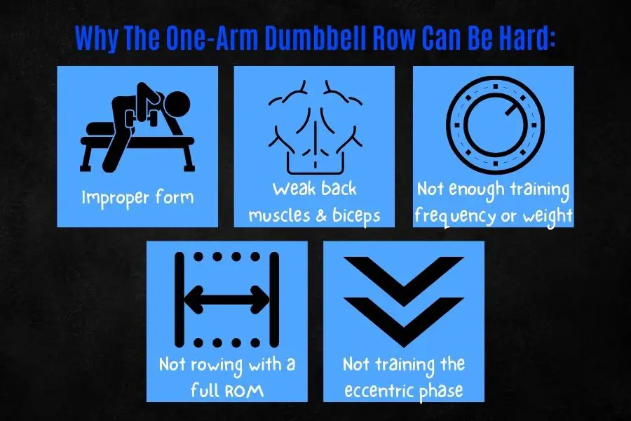 Why the one arm dumbbell row can be difficult.