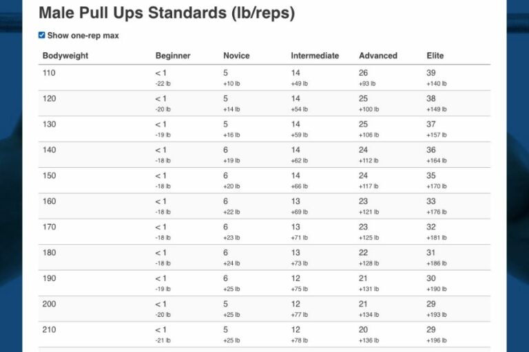 Weighted Pull Up Standards (male benchmarks)