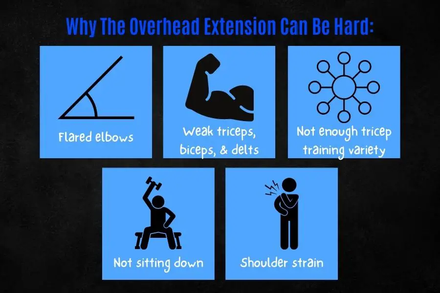 Why the overhead dumbbell tricep extension can be difficult.