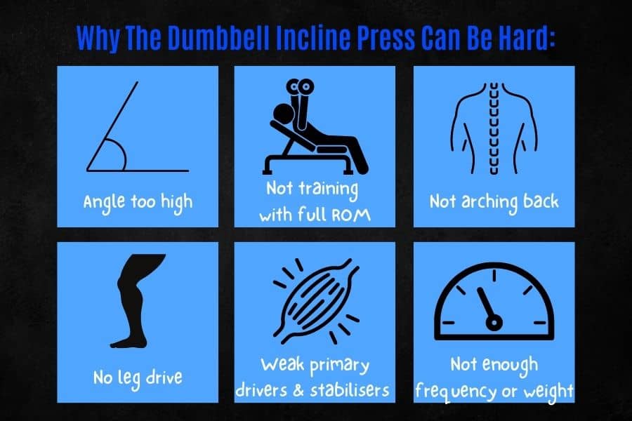 Why the dumbbell incline press can be difficult.