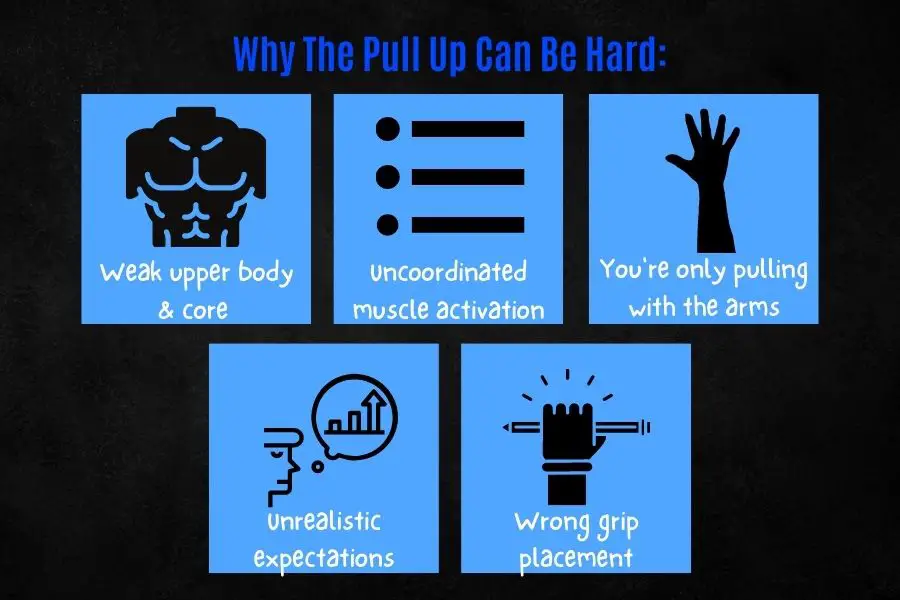 Why the pull up is difficult.