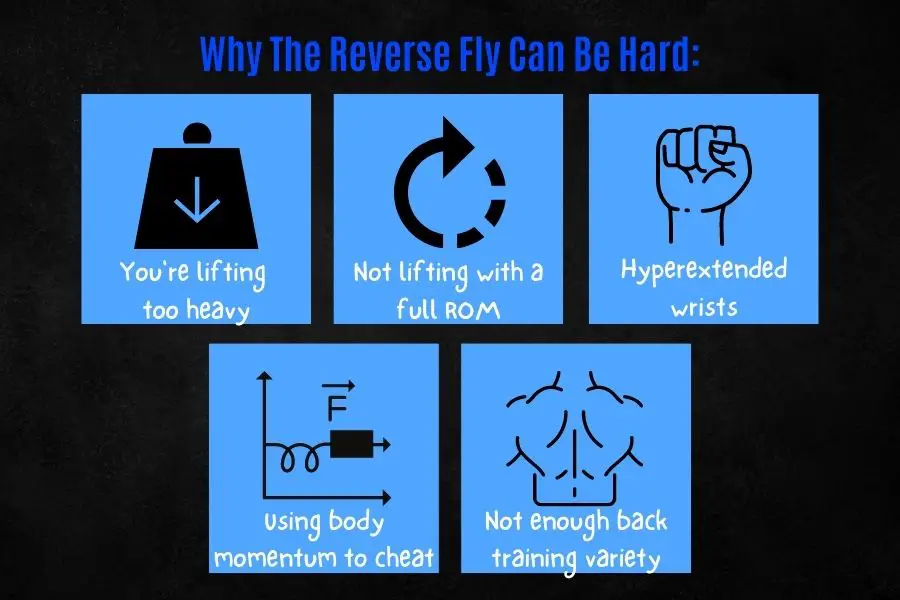 Why the reverse fly can be difficult.