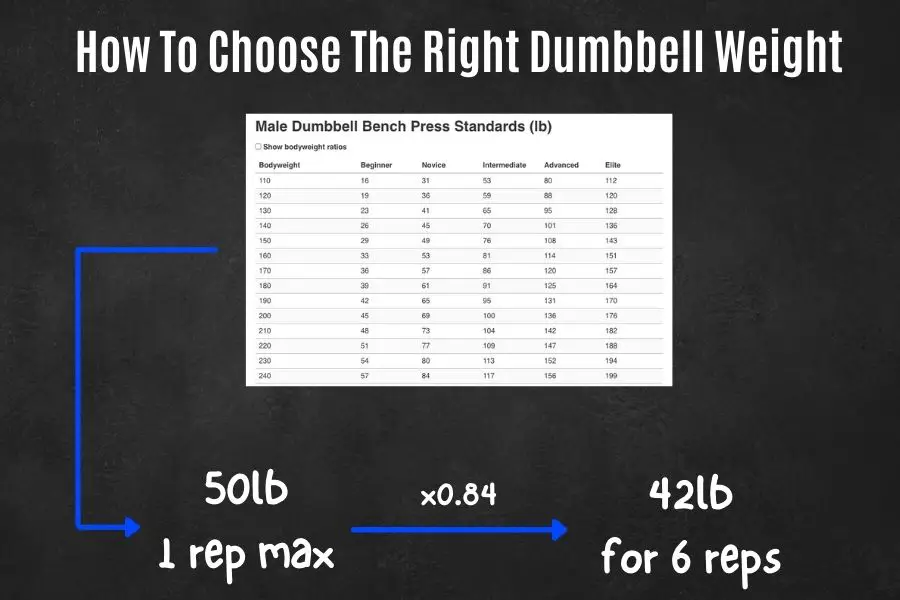 How to choose the right weight for your dumbbell exercises.