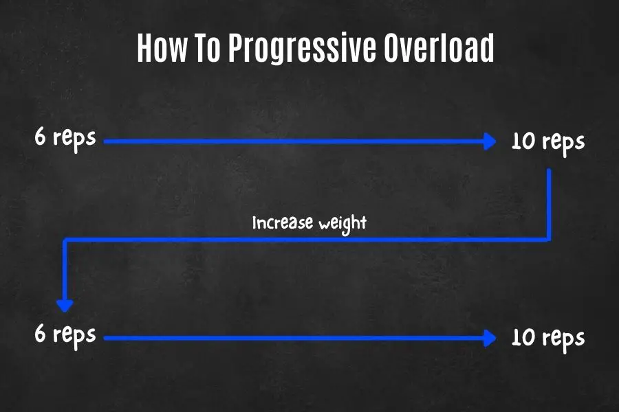 How to progressive overload with dumbbells.