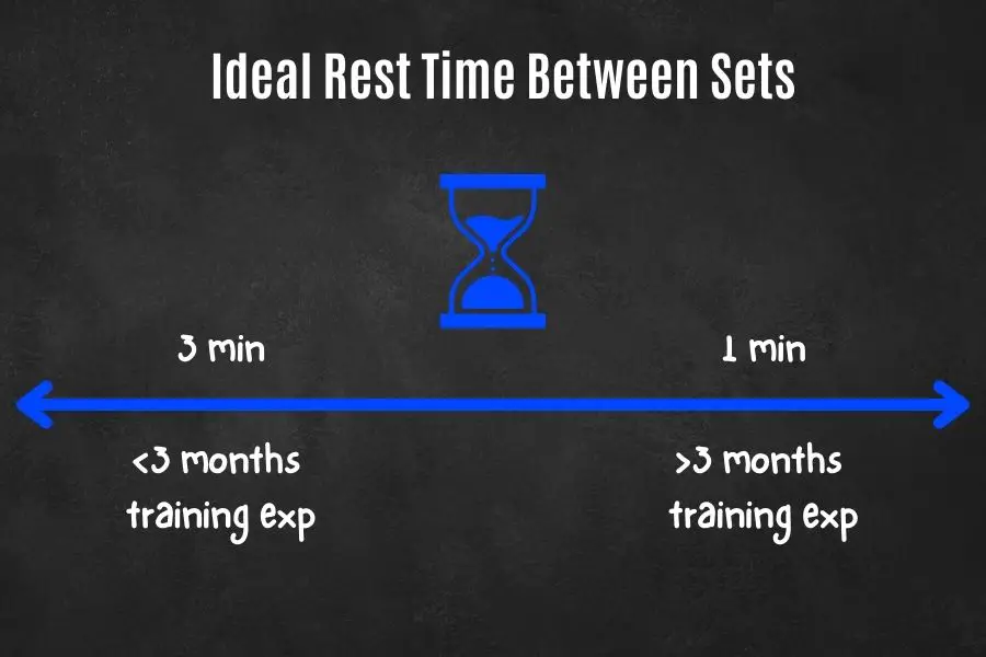 Recommended rest time between dumbbell exercises.