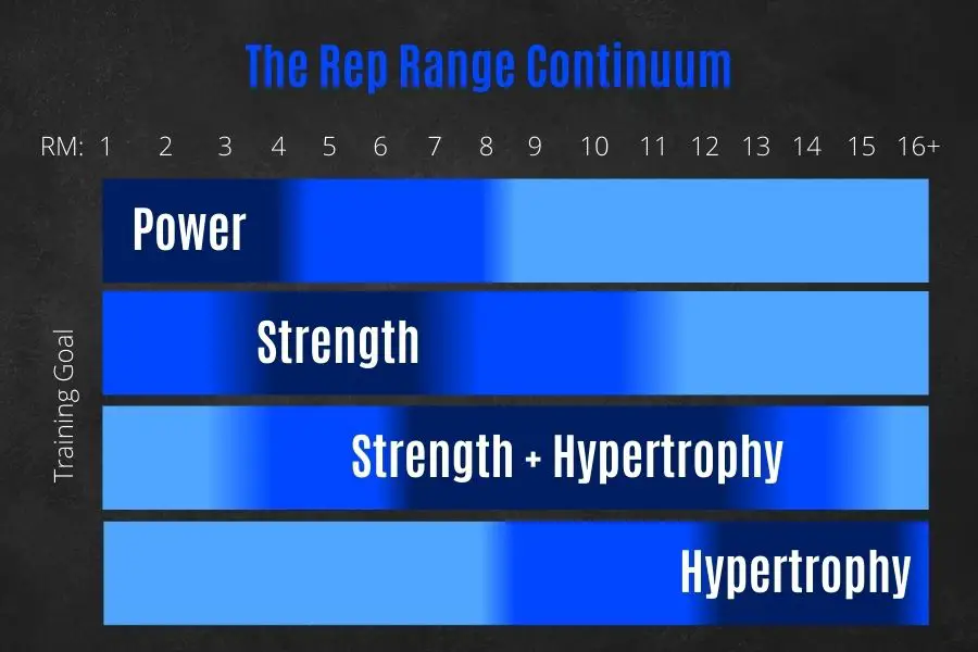 Repetition maximum range continuum.