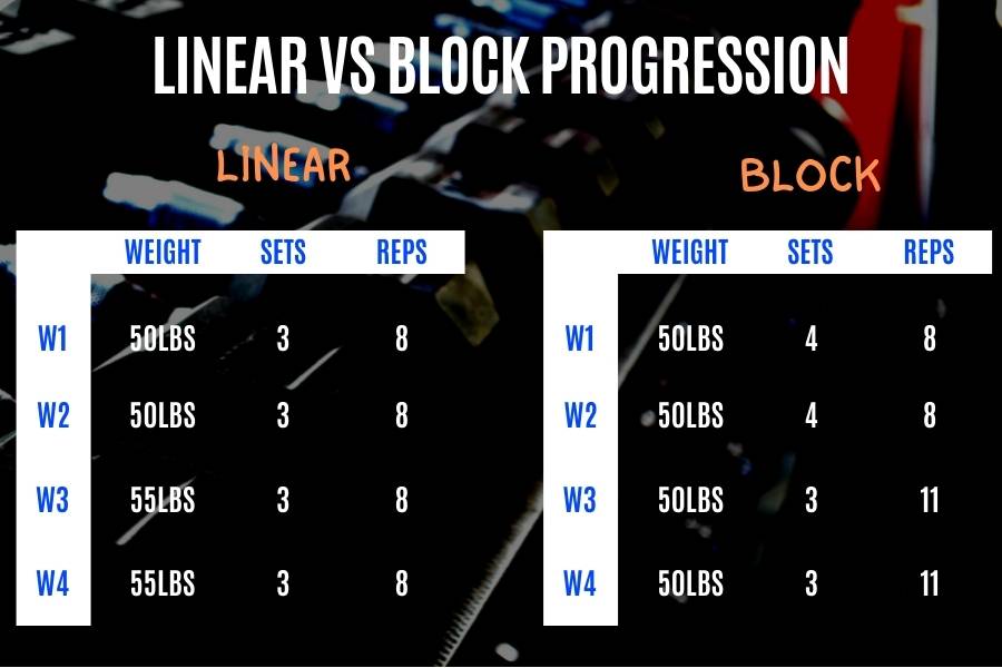 Types of progressive overload- linear vs block method.
