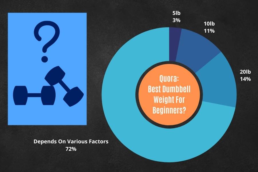 Best dumbbell weight for beginners Quora poll results.