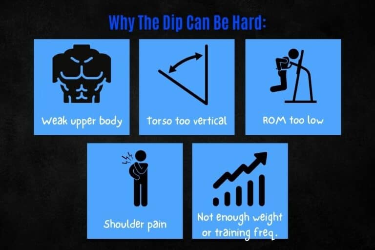 Weighted Dips Standards (male benchmarks)
