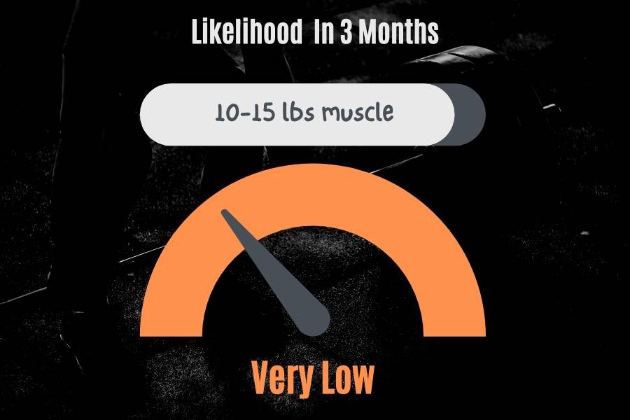 Gaining 10 to 15 pounds of muscle mass in 3 months is extremely difficult for most people.