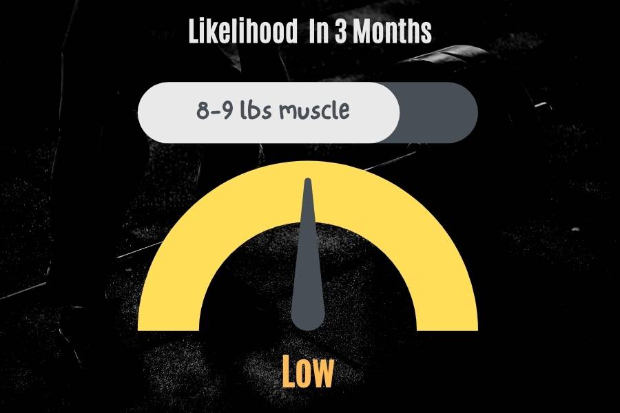 Gaining 8 to 9 pounds of muscle mass in 3 months is unlikely but achievable by certain high outliers.