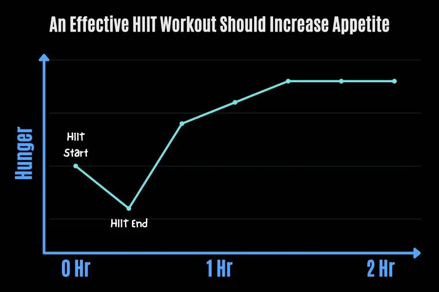 Increased appetite is a sign of effective high intensity interval training.