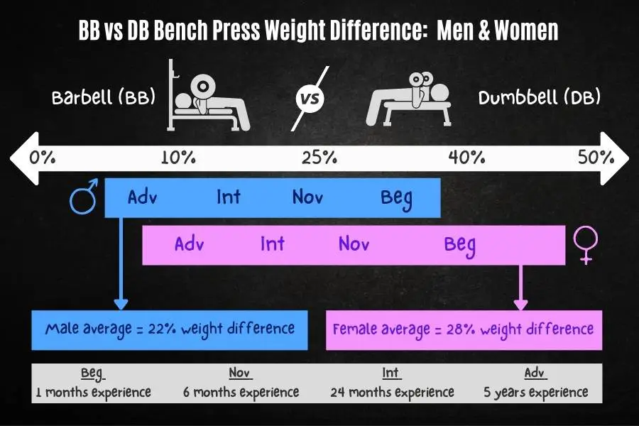 Barbell vs dumbbell weight difference comparison in men and women.