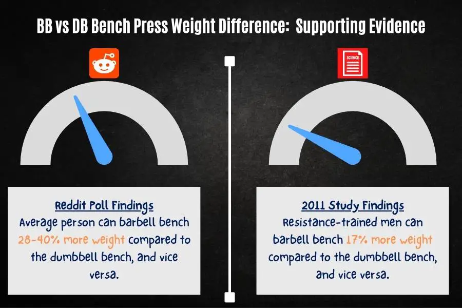 Barbell and dumbbell weight difference comparison results from Reddit poll and 2011 study.