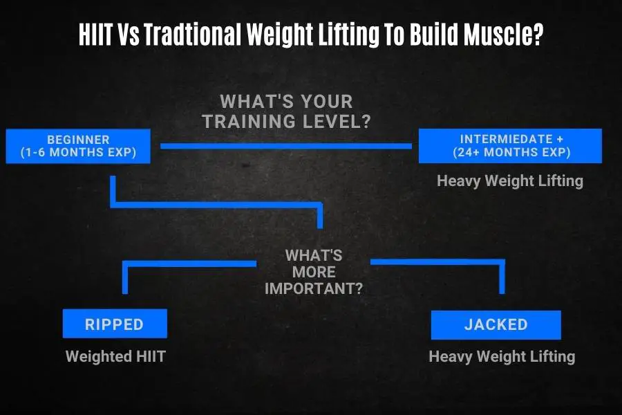 Should you do HIIT vs weight lifting to build muscle decision helper