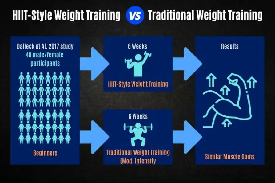 Does HIIT Build Muscle, Burn Fat, & Get You Ripped? (evidence)