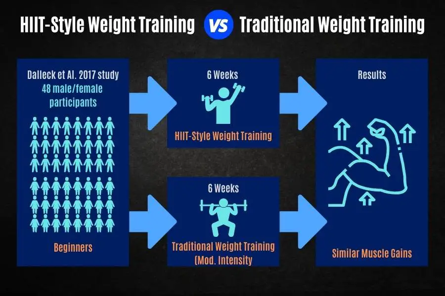 Scientific studies show HIIT with weights is as good as traditional weight lifting for building muscle