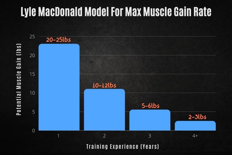 Why the Lyle MacDonald Model suggests it is not possible to gain 10 pounds of muscle in a week.