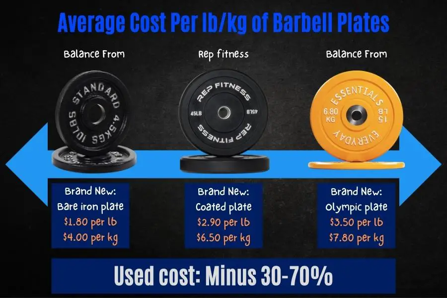 Average cost per lb and kg of barbell weight plates.