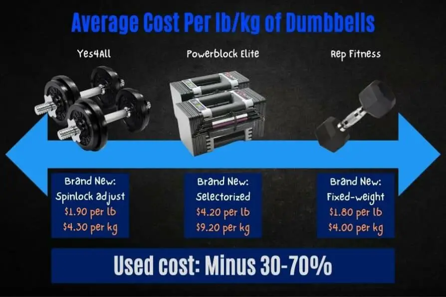 Average Cost Per lb/kg Of Weight (plates, dumbbells, & kettlebells)