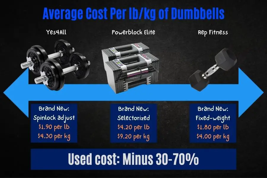 Average cost per lb and kg of dumbbell weight.