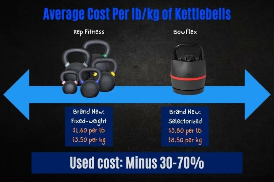 Average Cost Per lb/kg Of Weight (plates, dumbbells, & kettlebells)