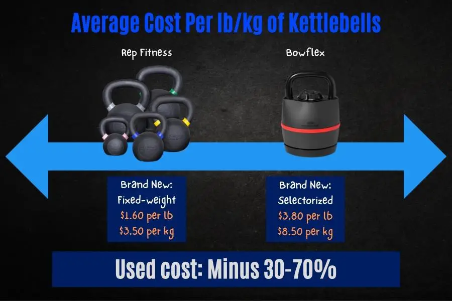 Average cost per lb and kg of kettlebell weight.
