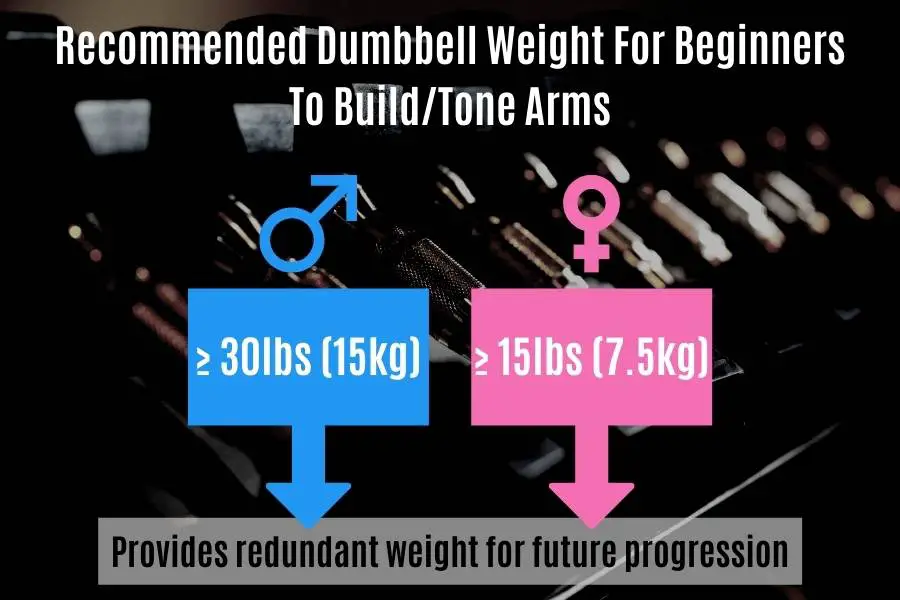 Recommended beginners dumbbell weight to build and tone arm muscle.