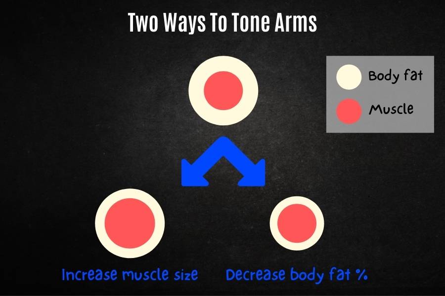 How to tone the arms with these two methods to tone the arms.
