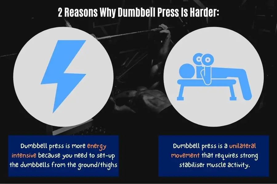Why is the dumbbell press harder than barbell?