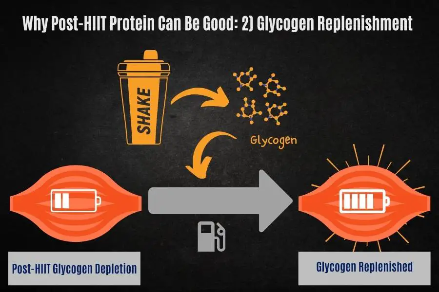 Why a protein shake can be good after HIIT for glycogen replenishment.