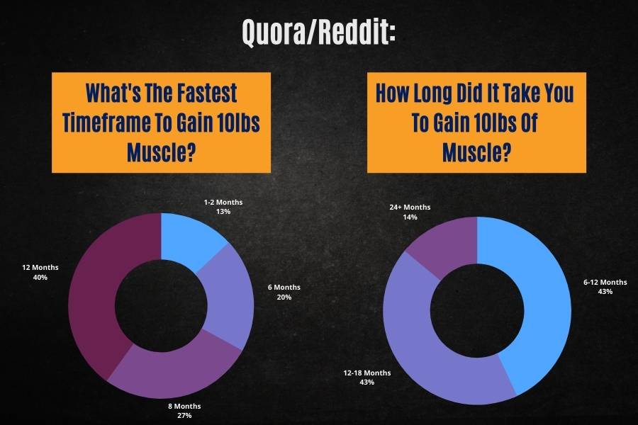 How long other people on reddit and quora take to put on 10lbs (5kg) of muscle.
