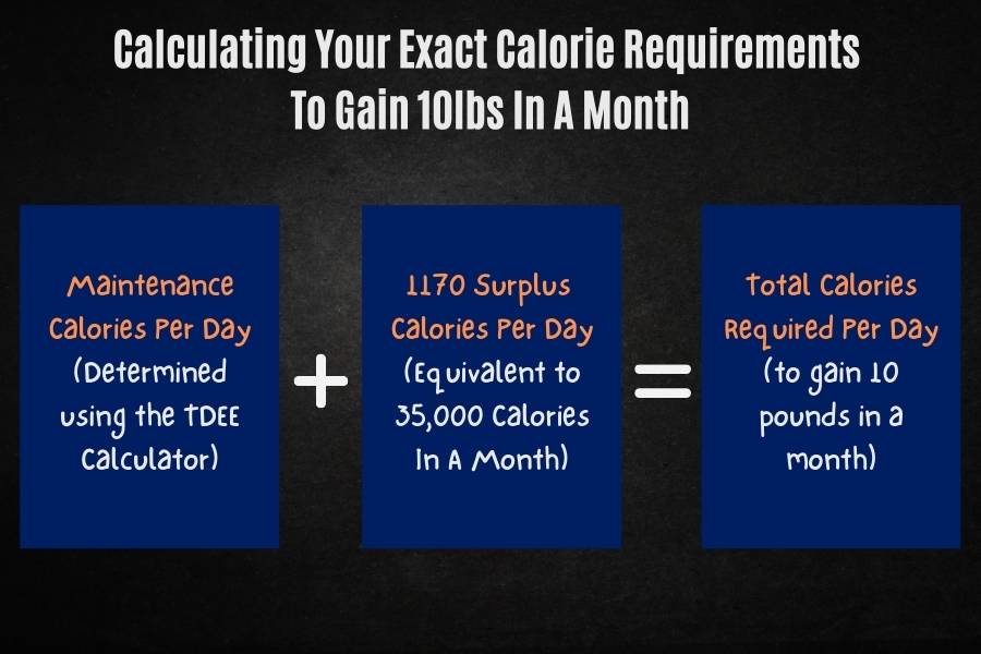 How many calories you need to eat to gain 10 pounds in a month.