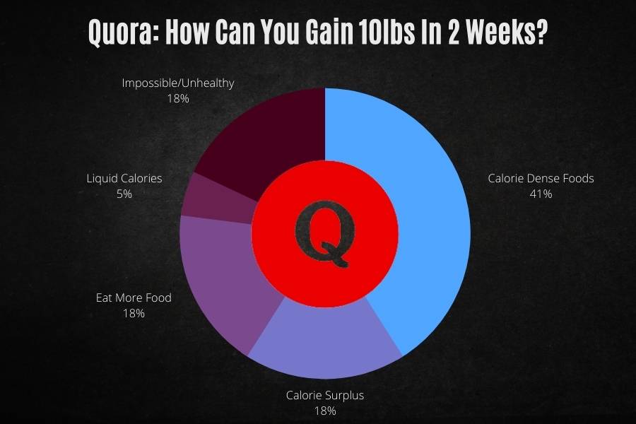 How Quora users would gain 10lbs (5kg) in 2 weeks.