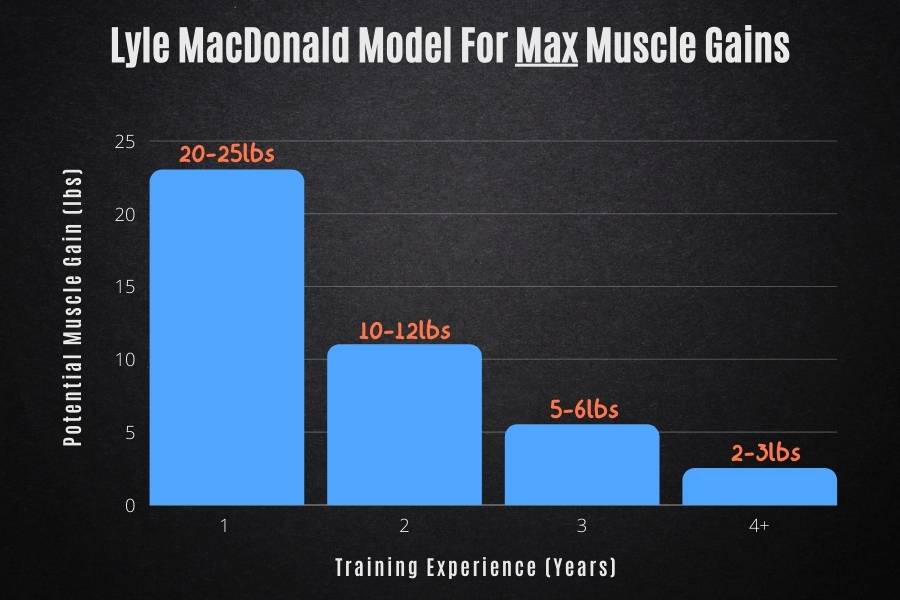 The Lyle  MacDonals model for maximum muscle gains can predict how many pounds/kilograms of muscle gain is normal.