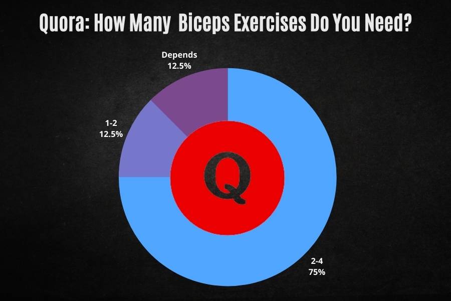Quora poll results for how many biceps exercises you need in a program.