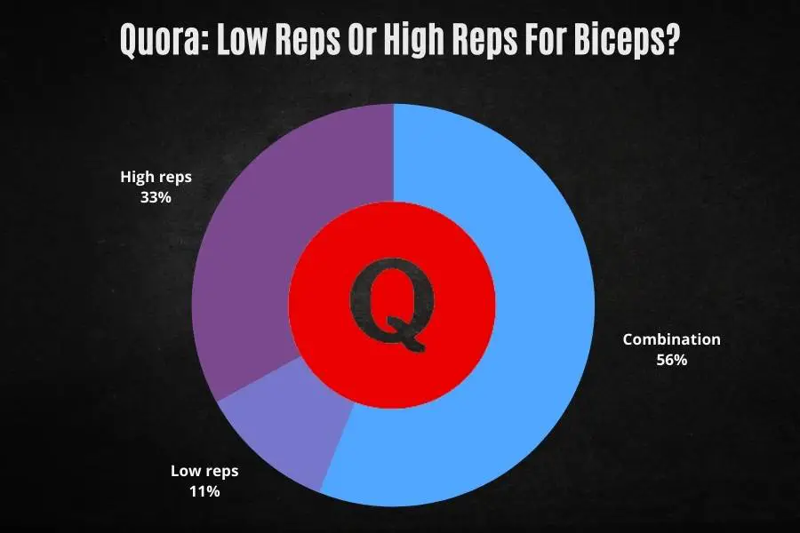 Quora poll results to show if low or high reps are better for biceps growth.
