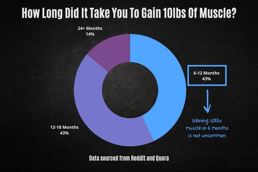 It's possible and not uncommon to gain 10lbs (5kg) of muscle in 6 months according to Reddit and Quora.